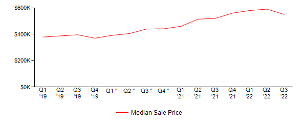 Sales Price Trends
